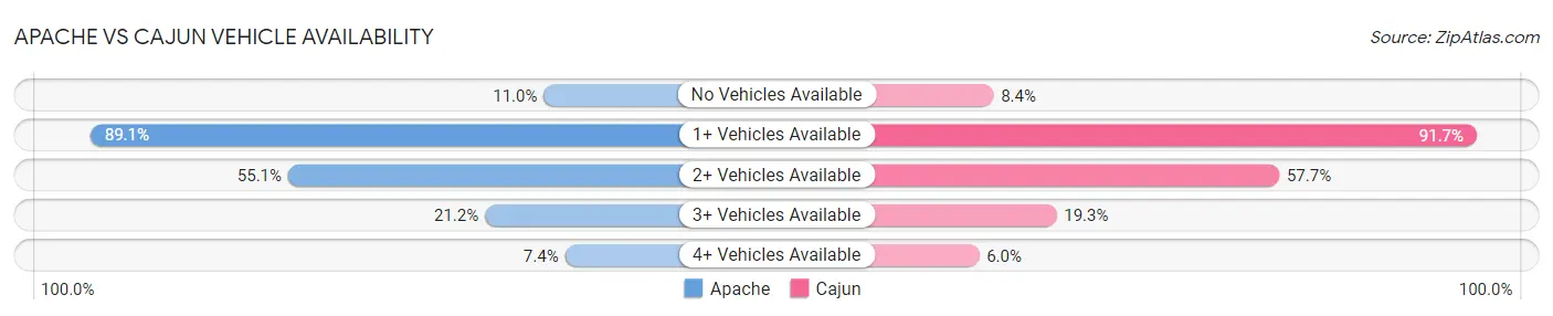 Apache vs Cajun Vehicle Availability