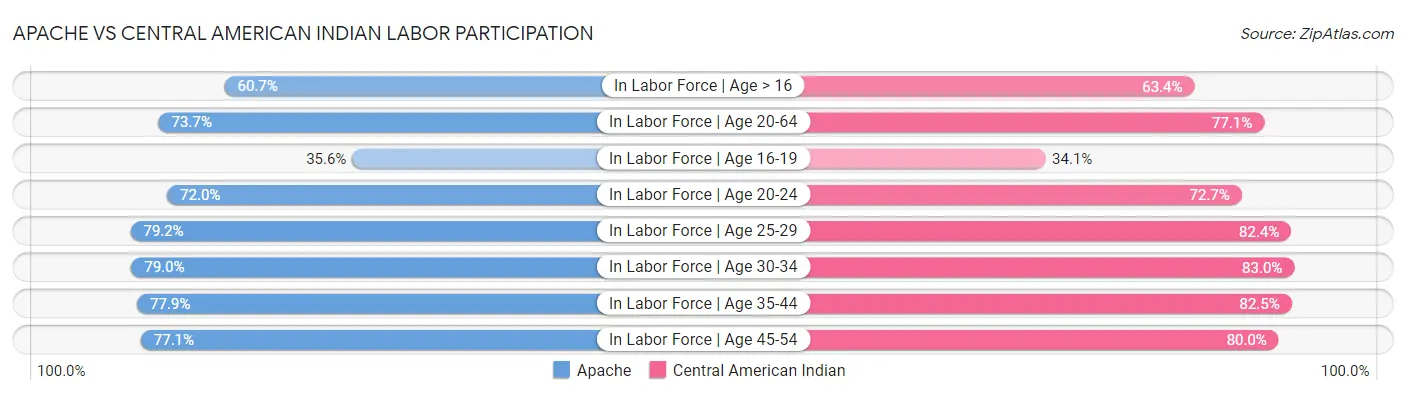 Apache vs Central American Indian Labor Participation