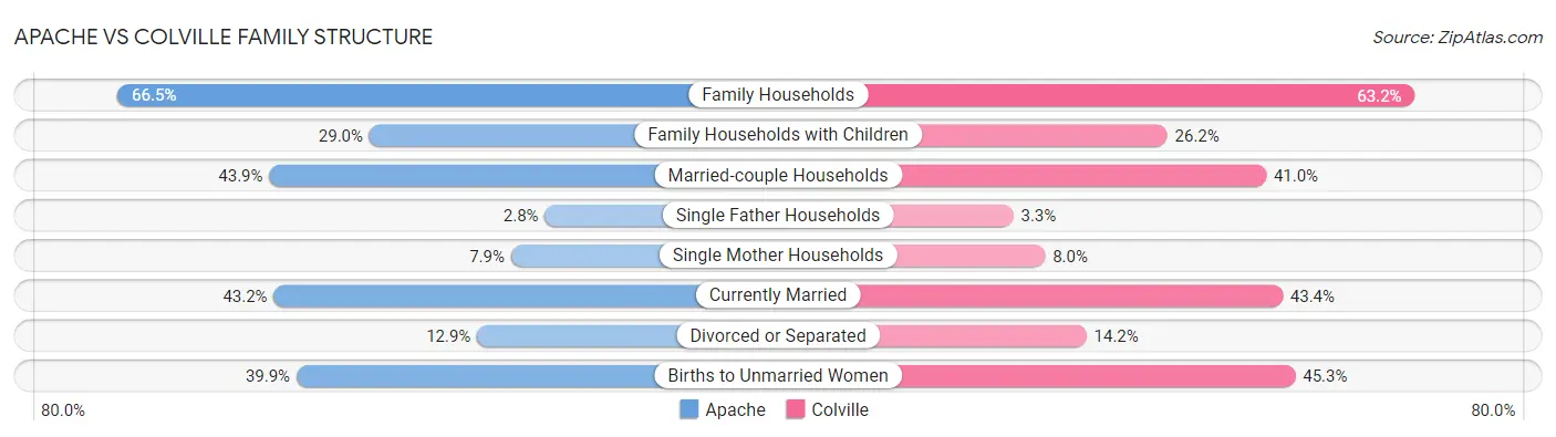Apache vs Colville Family Structure