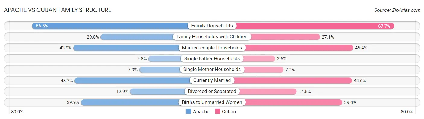 Apache vs Cuban Family Structure