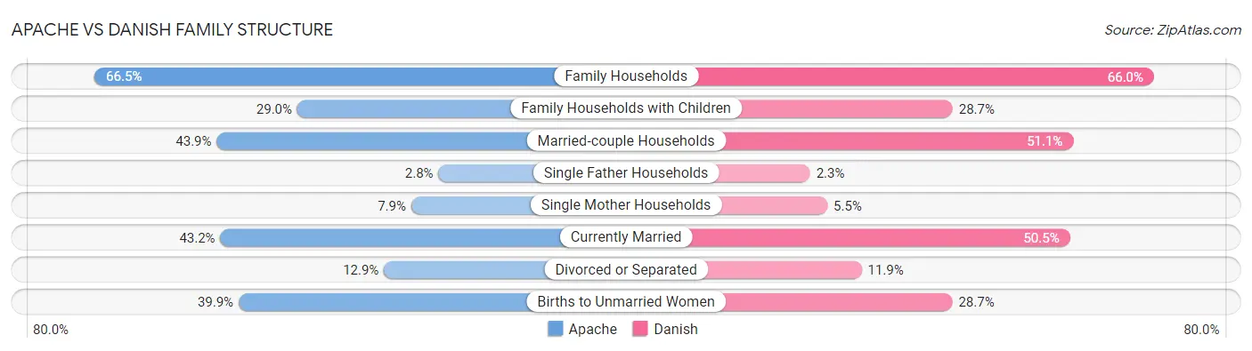 Apache vs Danish Family Structure