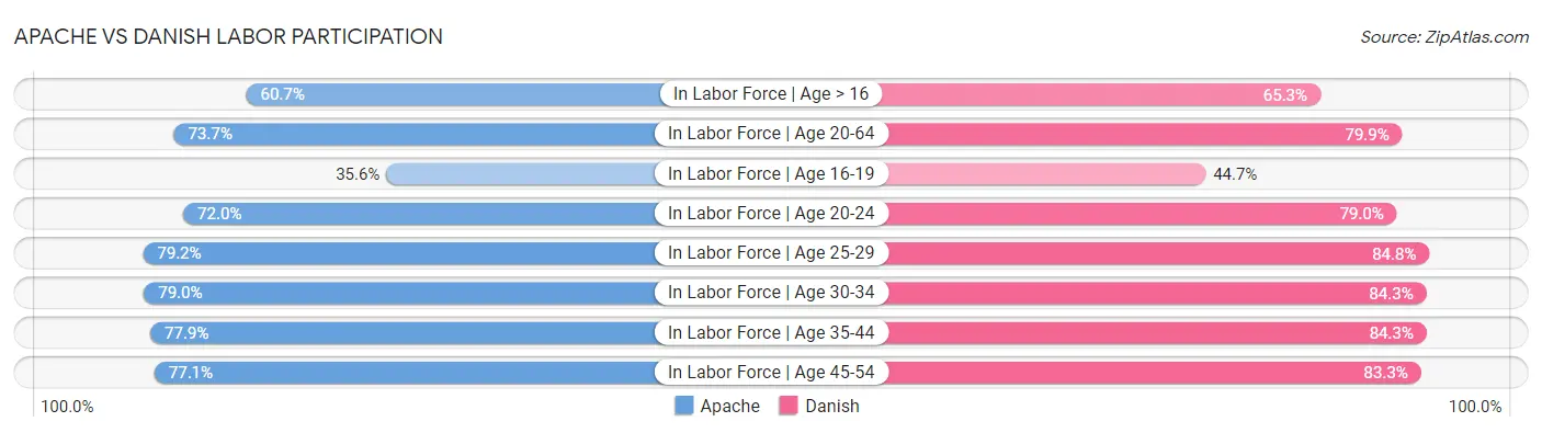 Apache vs Danish Labor Participation