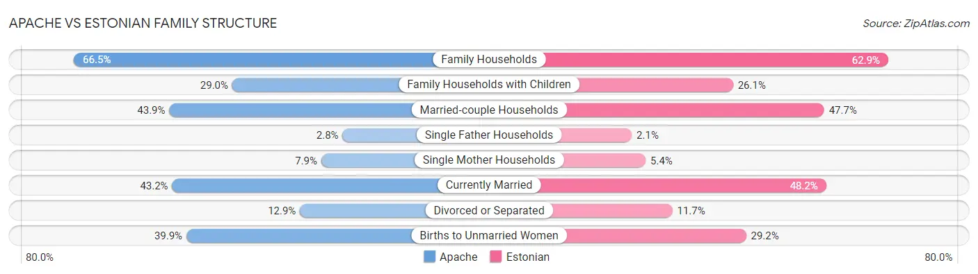 Apache vs Estonian Family Structure