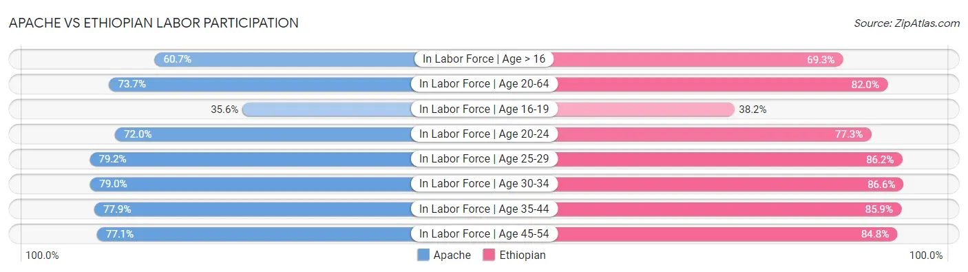 Apache vs Ethiopian Labor Participation