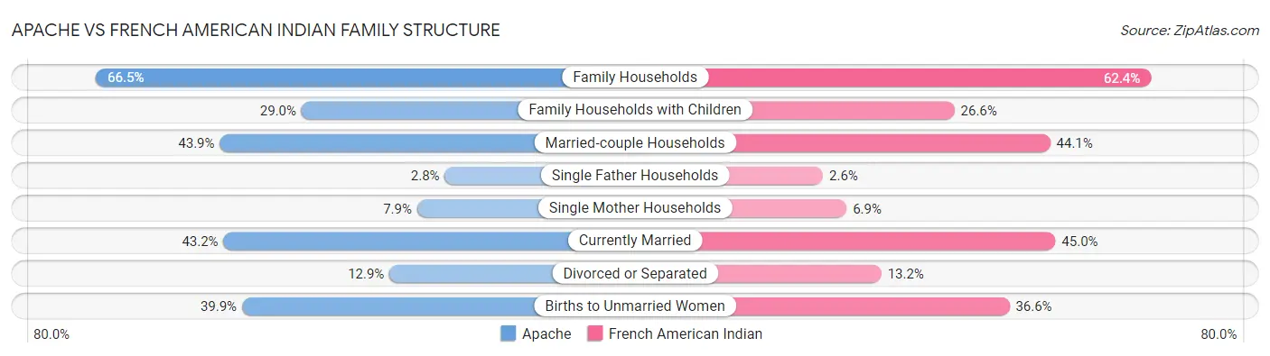 Apache vs French American Indian Family Structure