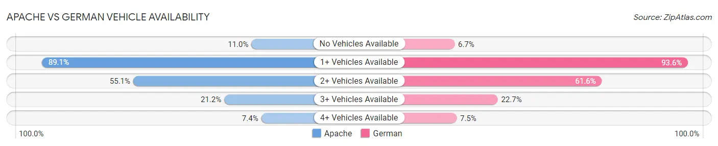 Apache vs German Vehicle Availability