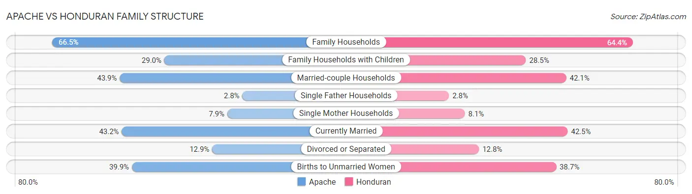 Apache vs Honduran Family Structure