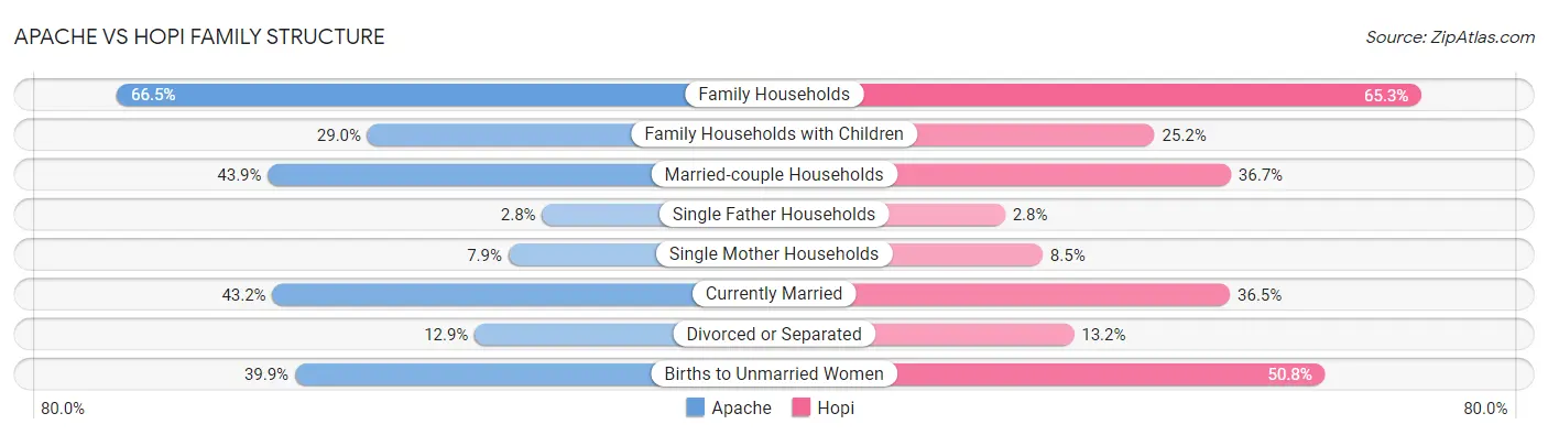 Apache vs Hopi Family Structure
