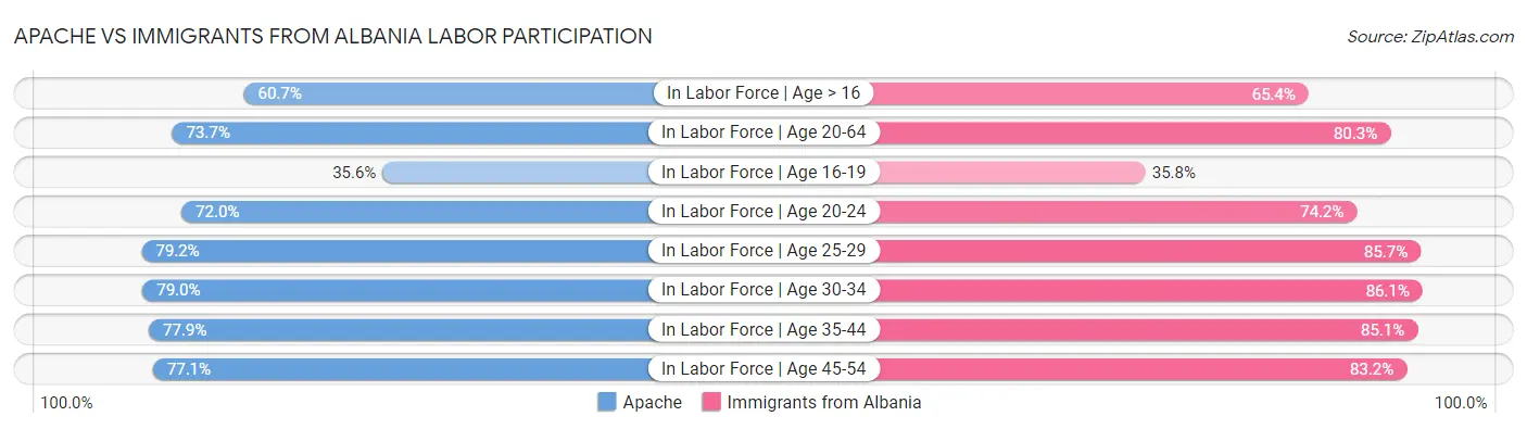 Apache vs Immigrants from Albania Labor Participation