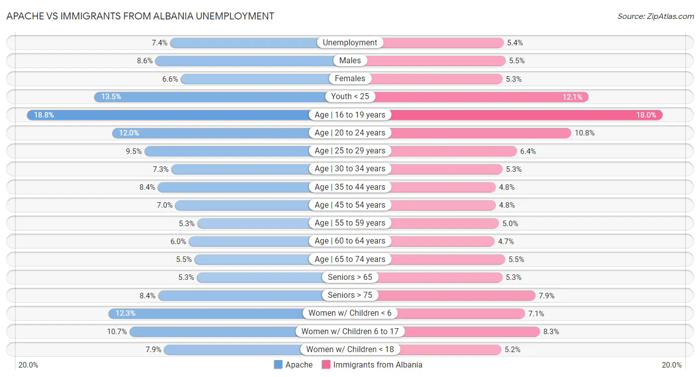 Apache vs Immigrants from Albania Unemployment