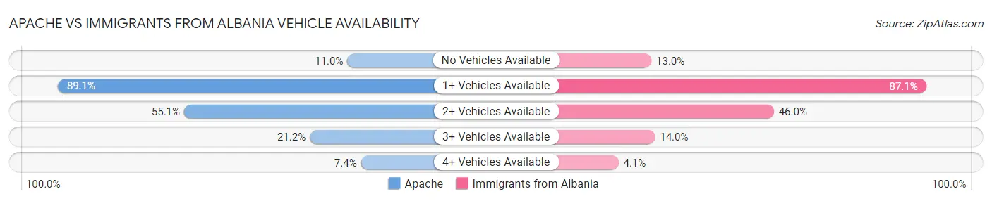 Apache vs Immigrants from Albania Vehicle Availability