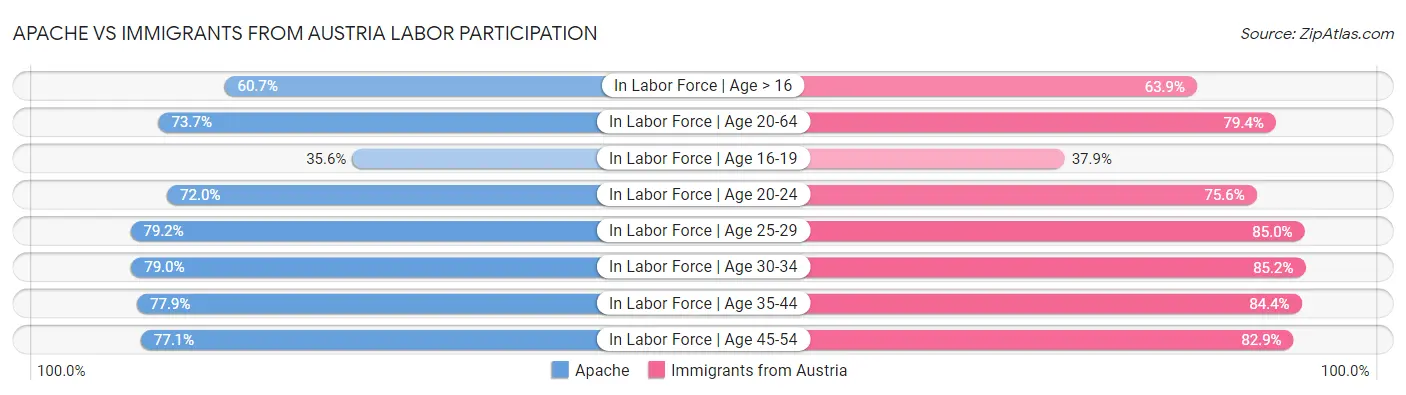 Apache vs Immigrants from Austria Labor Participation