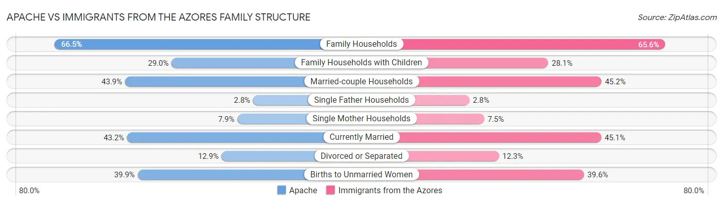 Apache vs Immigrants from the Azores Family Structure