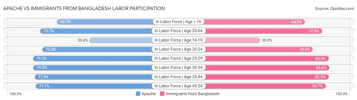 Apache vs Immigrants from Bangladesh Labor Participation