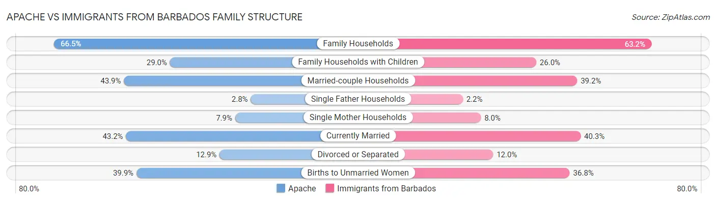 Apache vs Immigrants from Barbados Family Structure