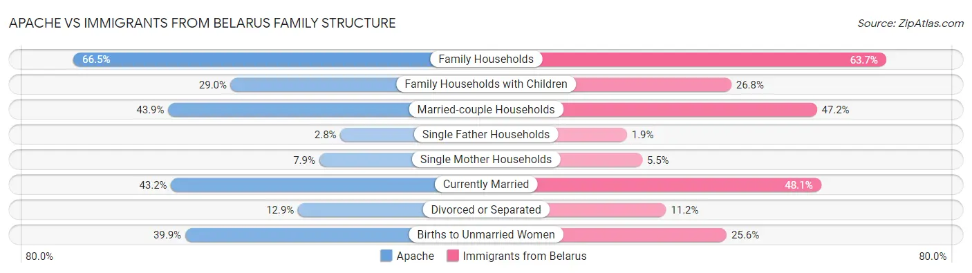 Apache vs Immigrants from Belarus Family Structure