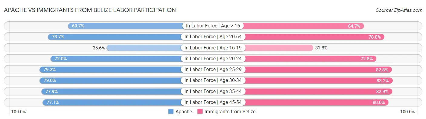 Apache vs Immigrants from Belize Labor Participation