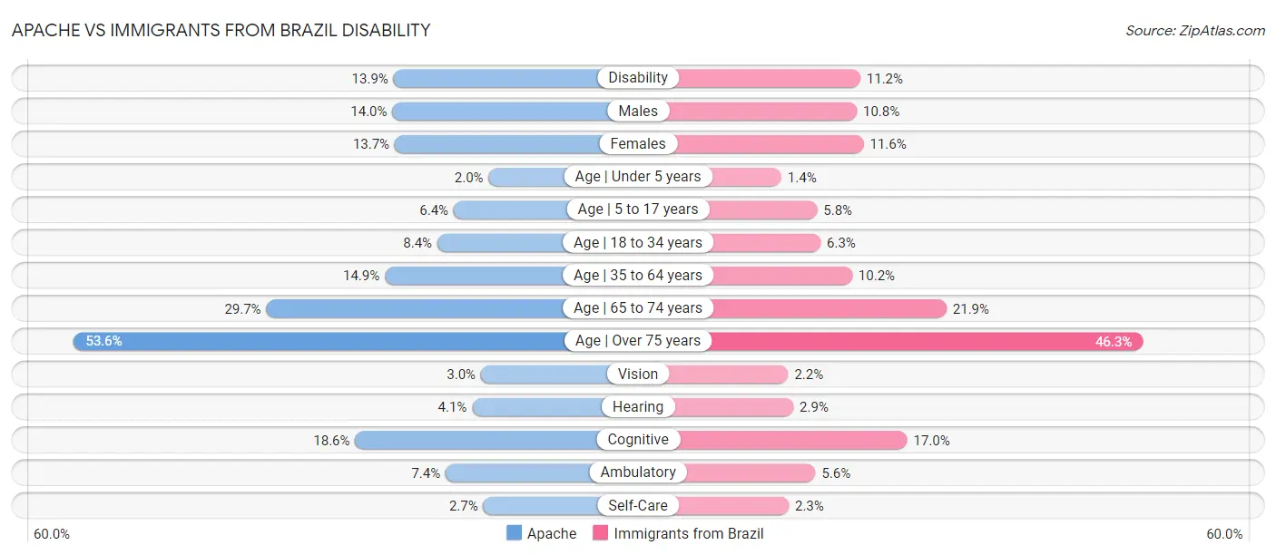 Apache vs Immigrants from Brazil Disability