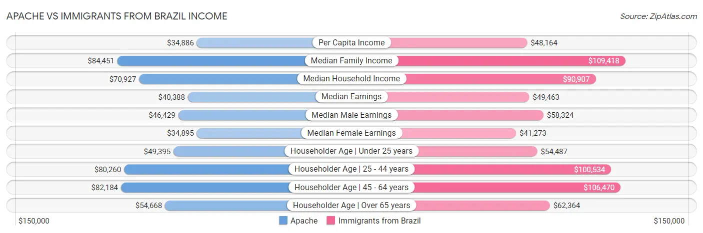 Apache vs Immigrants from Brazil Income