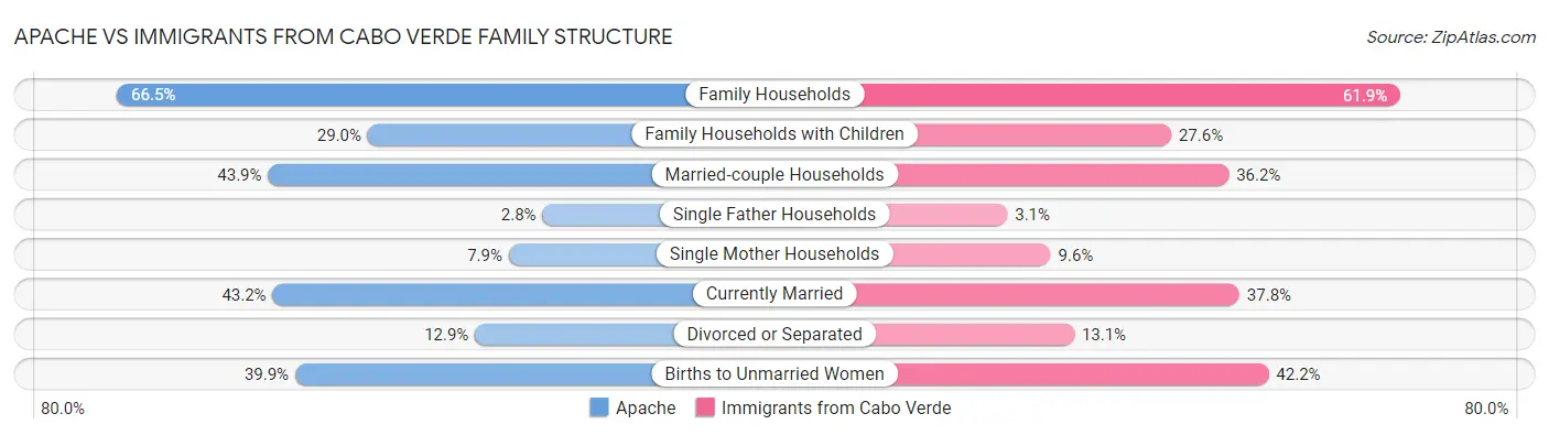 Apache vs Immigrants from Cabo Verde Family Structure