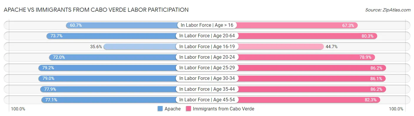 Apache vs Immigrants from Cabo Verde Labor Participation
