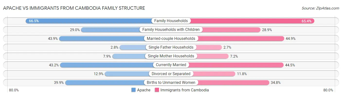 Apache vs Immigrants from Cambodia Family Structure