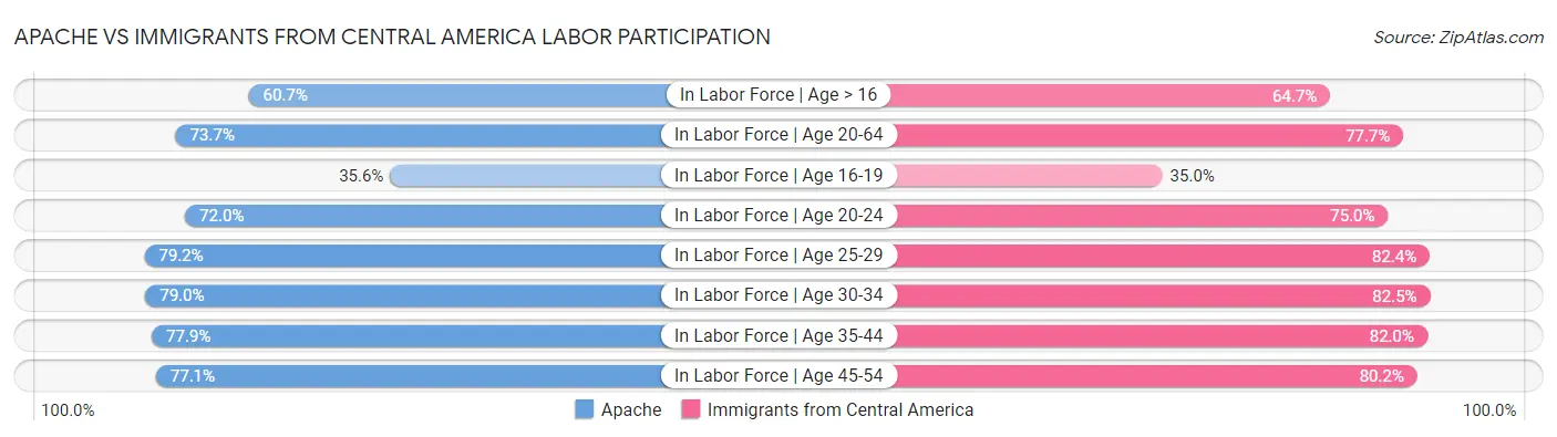 Apache vs Immigrants from Central America Labor Participation
