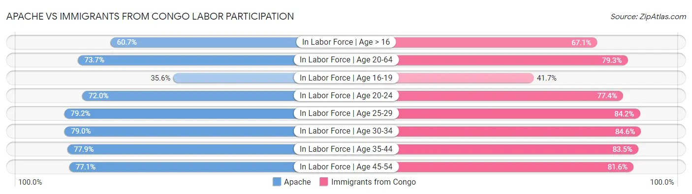 Apache vs Immigrants from Congo Labor Participation
