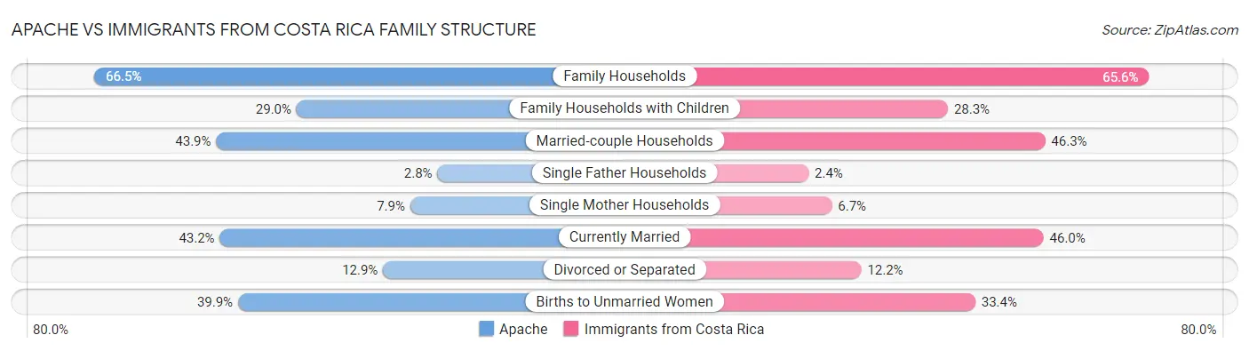 Apache vs Immigrants from Costa Rica Family Structure