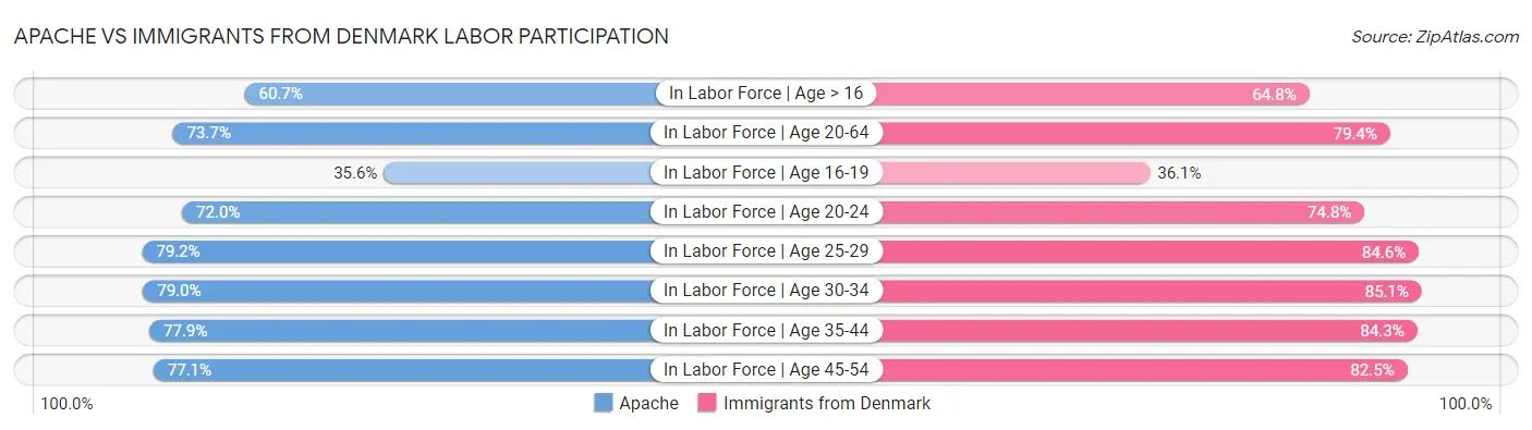 Apache vs Immigrants from Denmark Labor Participation