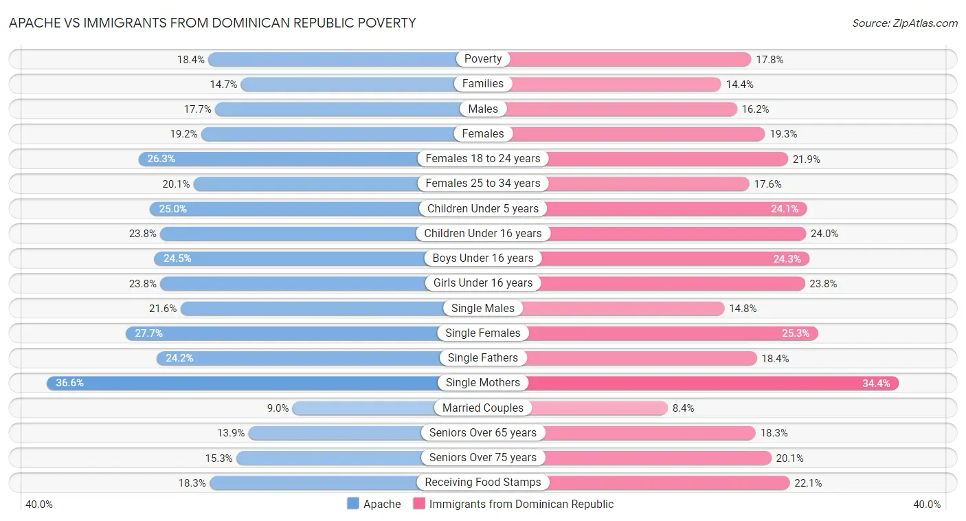 Apache vs Immigrants from Dominican Republic Poverty