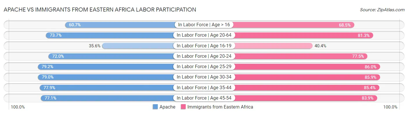 Apache vs Immigrants from Eastern Africa Labor Participation