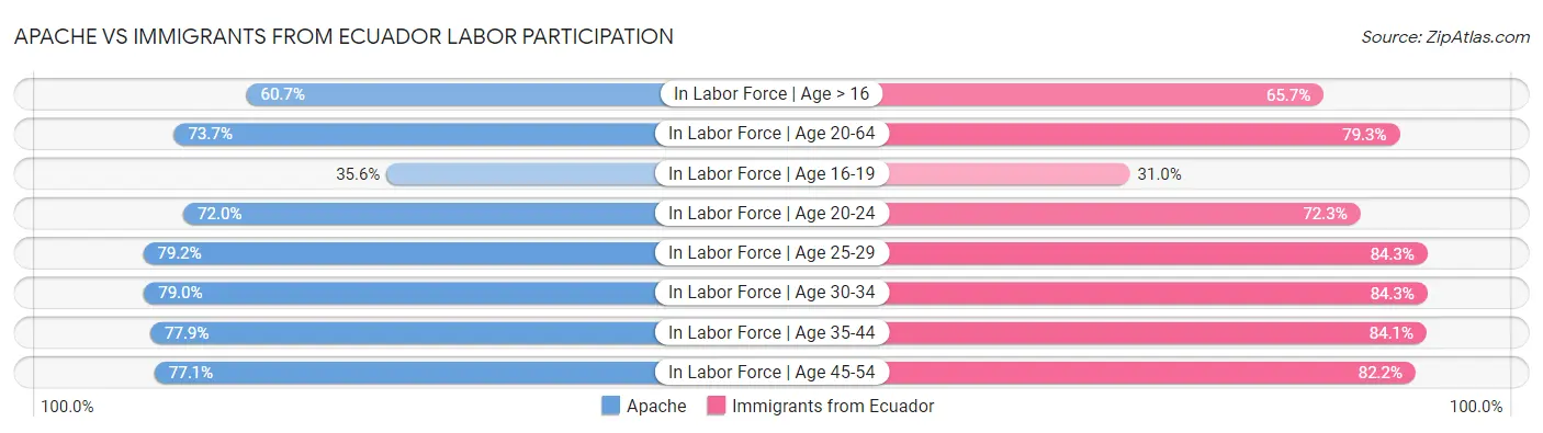 Apache vs Immigrants from Ecuador Labor Participation