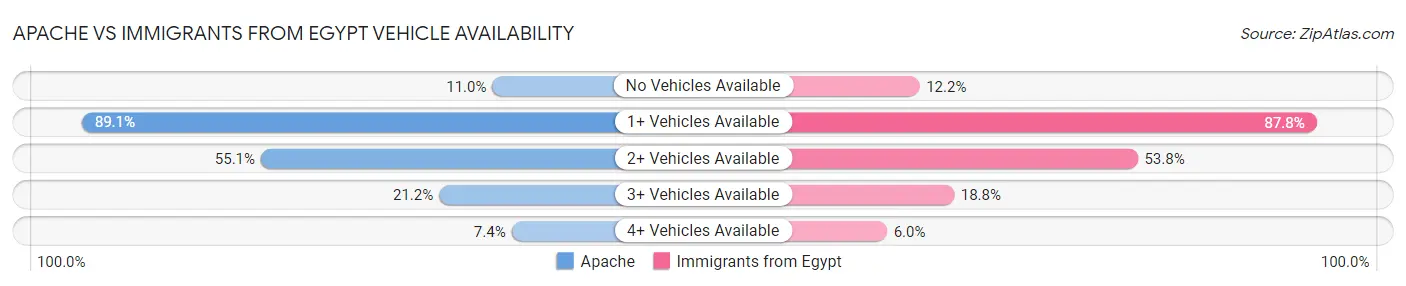 Apache vs Immigrants from Egypt Vehicle Availability