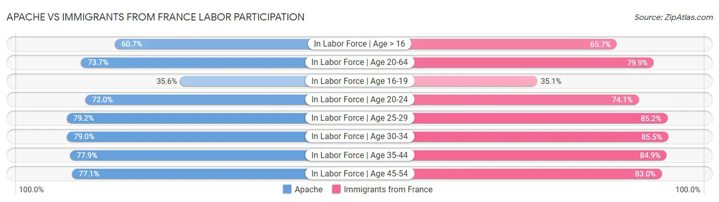 Apache vs Immigrants from France Labor Participation