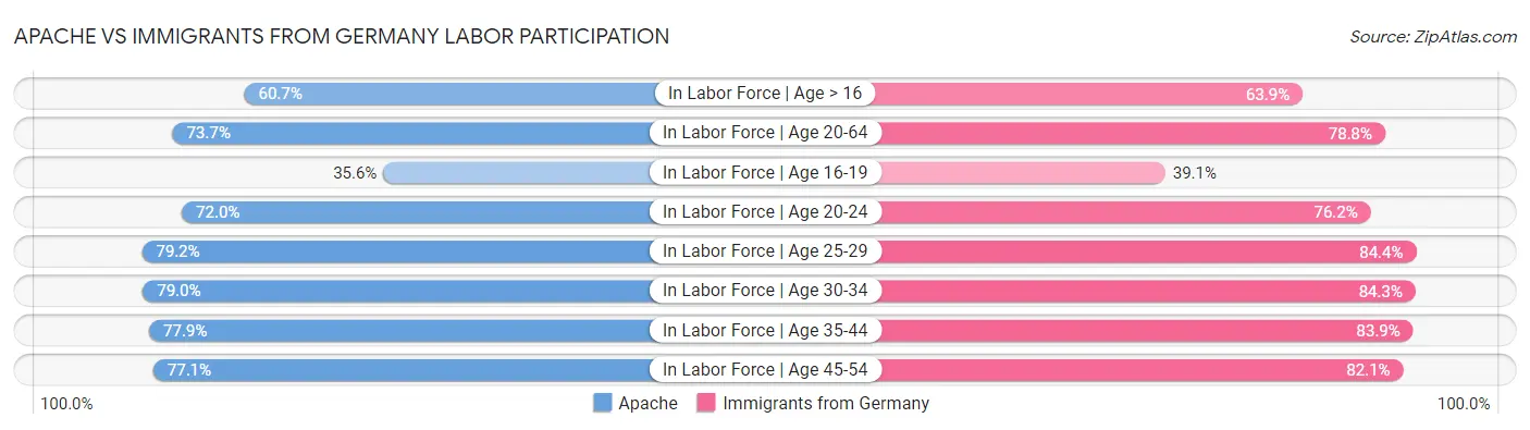 Apache vs Immigrants from Germany Labor Participation