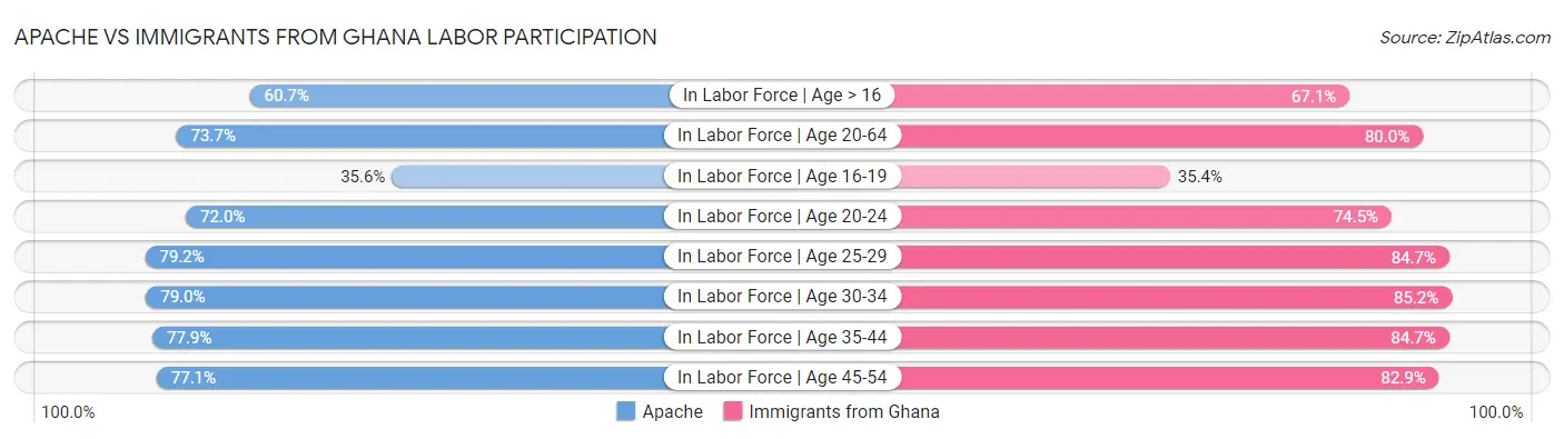 Apache vs Immigrants from Ghana Labor Participation