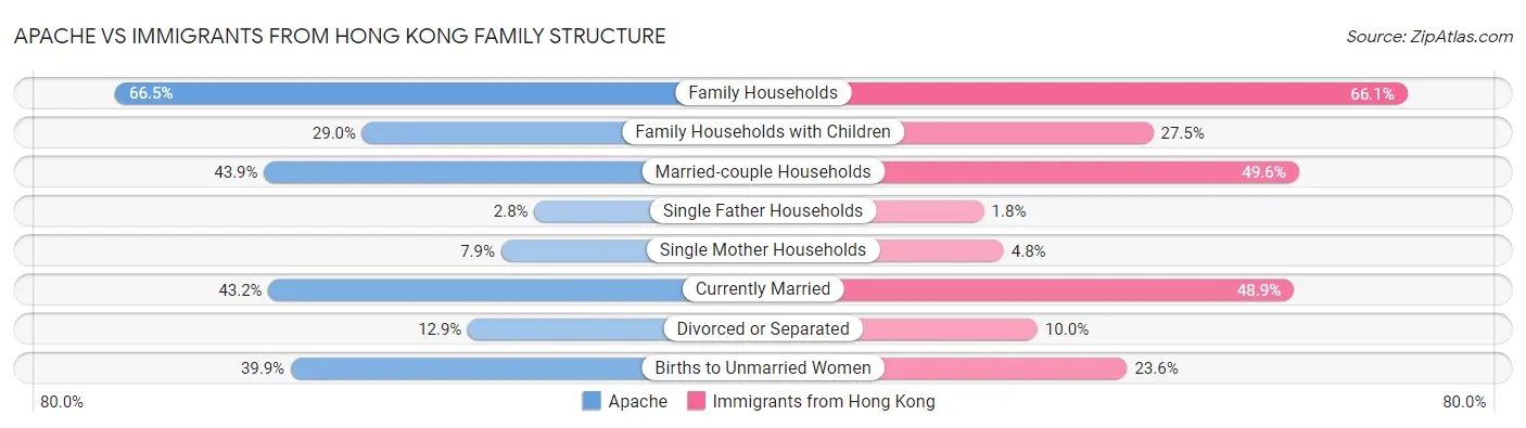 Apache vs Immigrants from Hong Kong Family Structure