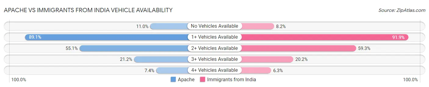 Apache vs Immigrants from India Vehicle Availability