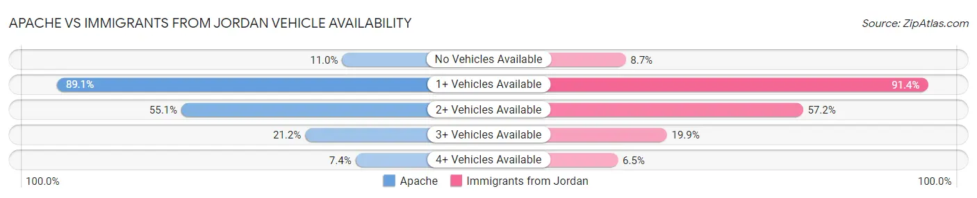 Apache vs Immigrants from Jordan Vehicle Availability