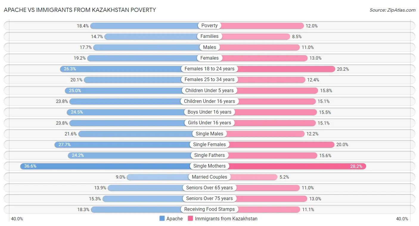 Apache vs Immigrants from Kazakhstan Poverty