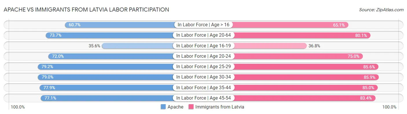 Apache vs Immigrants from Latvia Labor Participation