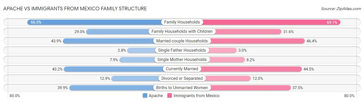 Apache vs Immigrants from Mexico Family Structure