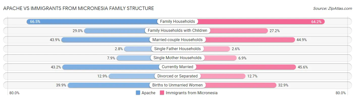 Apache vs Immigrants from Micronesia Family Structure