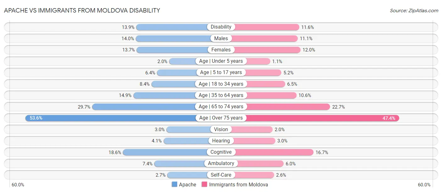 Apache vs Immigrants from Moldova Disability