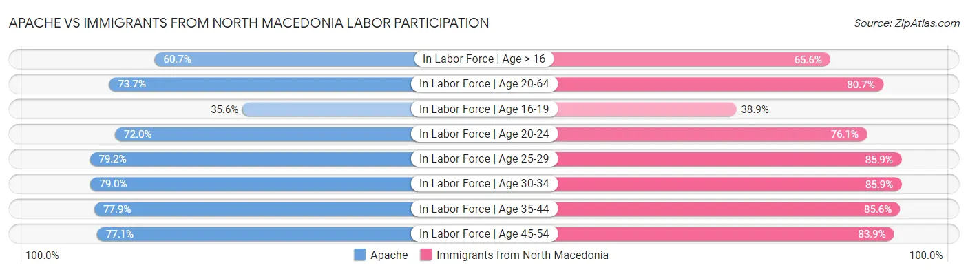 Apache vs Immigrants from North Macedonia Labor Participation
