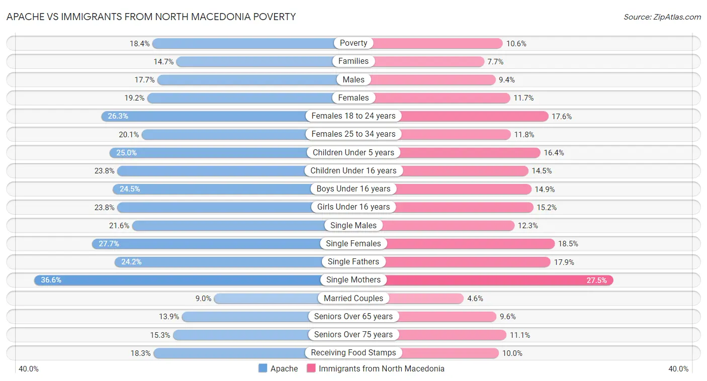 Apache vs Immigrants from North Macedonia Poverty