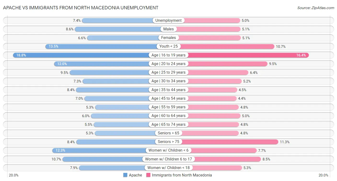 Apache vs Immigrants from North Macedonia Unemployment