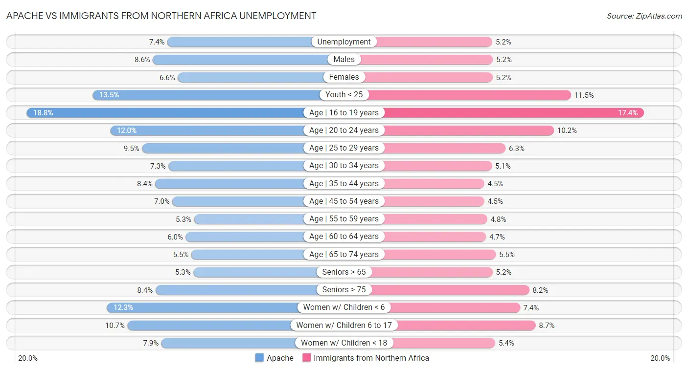 Apache vs Immigrants from Northern Africa Unemployment