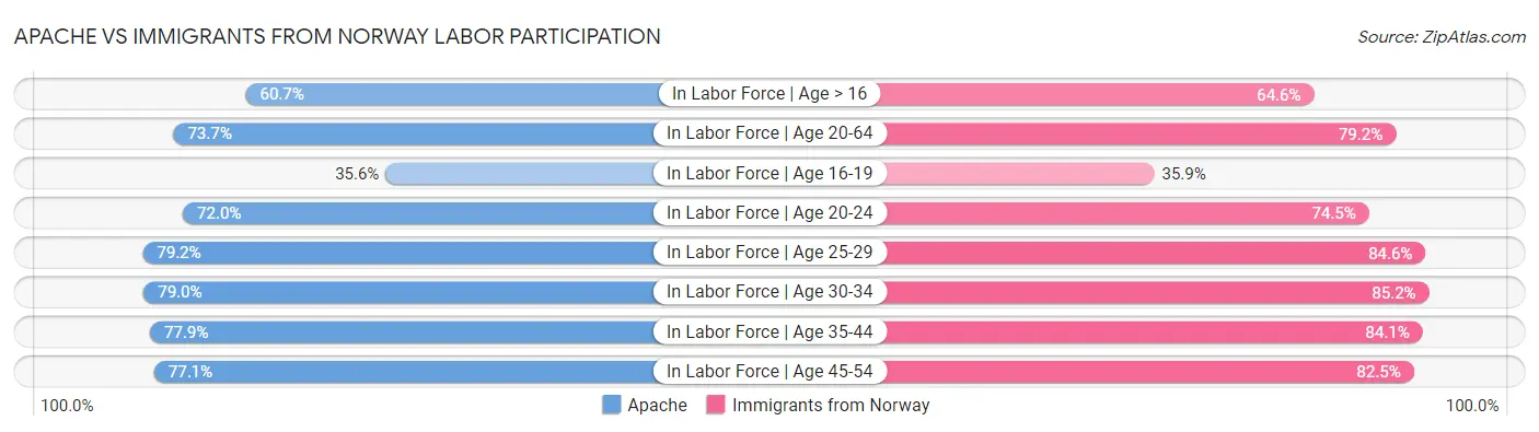 Apache vs Immigrants from Norway Labor Participation